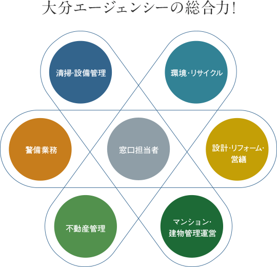 大分エージェンシーの総合力！