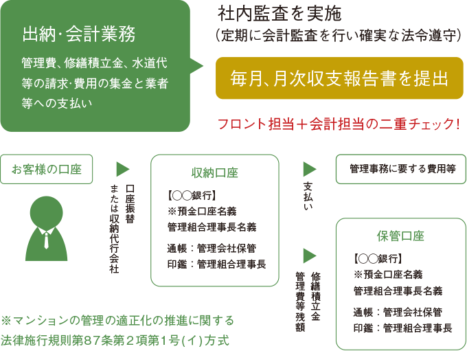 出納・会計業務