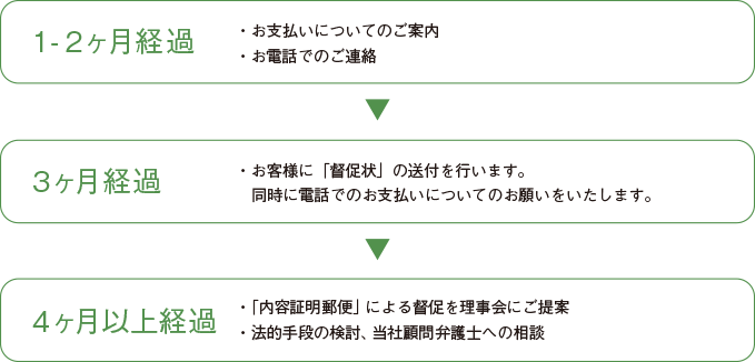 事務管理業務（督促業務について）