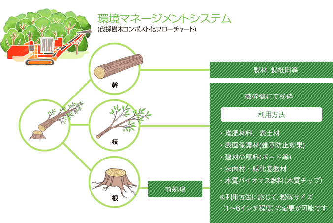 環境マネージメントシステム