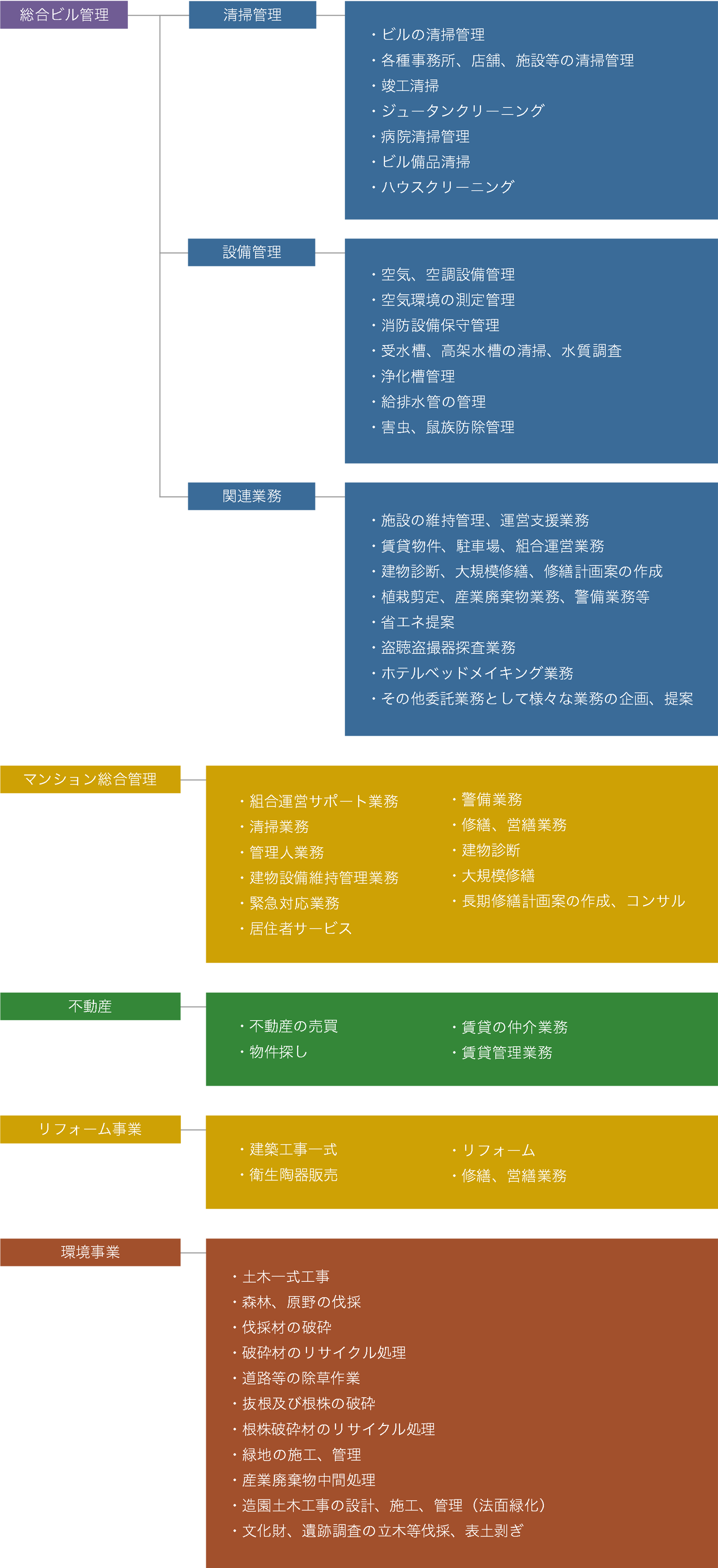 営業品目